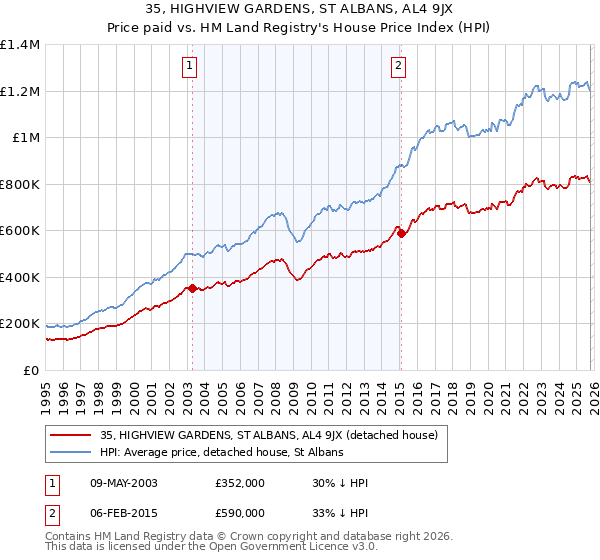 35, HIGHVIEW GARDENS, ST ALBANS, AL4 9JX: Price paid vs HM Land Registry's House Price Index