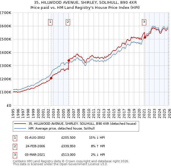 35, HILLWOOD AVENUE, SHIRLEY, SOLIHULL, B90 4XR: Price paid vs HM Land Registry's House Price Index