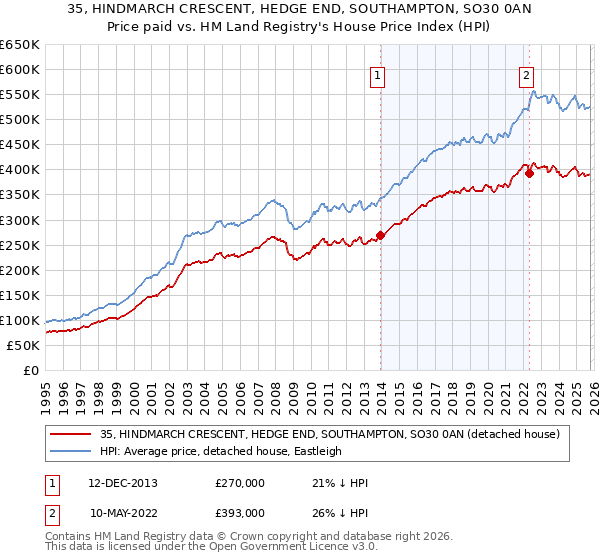 35, HINDMARCH CRESCENT, HEDGE END, SOUTHAMPTON, SO30 0AN: Price paid vs HM Land Registry's House Price Index