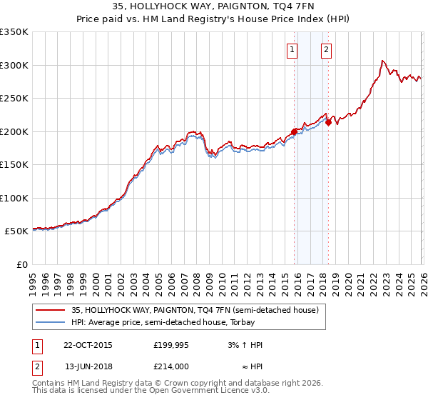 35, HOLLYHOCK WAY, PAIGNTON, TQ4 7FN: Price paid vs HM Land Registry's House Price Index