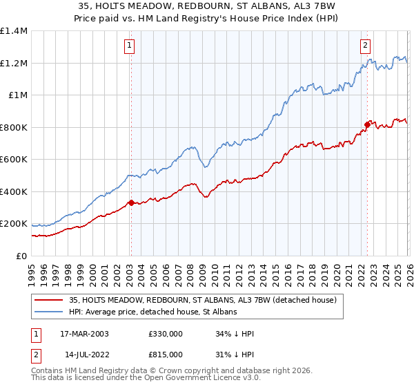 35, HOLTS MEADOW, REDBOURN, ST ALBANS, AL3 7BW: Price paid vs HM Land Registry's House Price Index