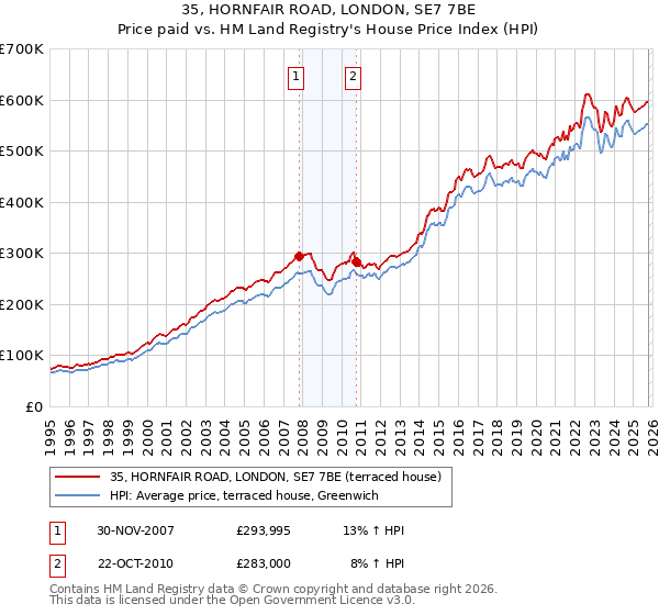 35, HORNFAIR ROAD, LONDON, SE7 7BE: Price paid vs HM Land Registry's House Price Index