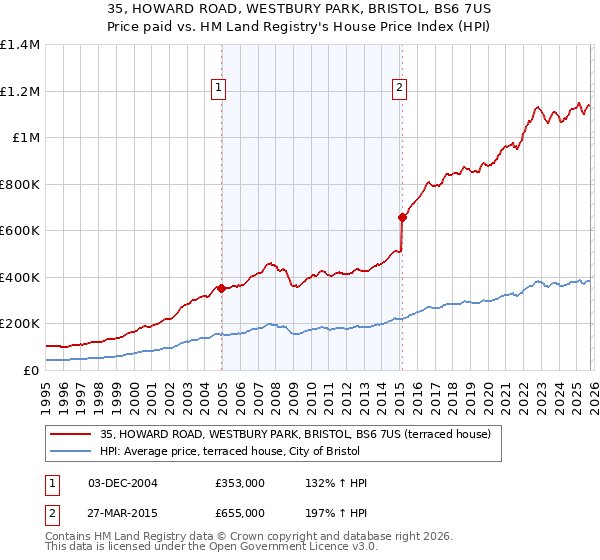35, HOWARD ROAD, WESTBURY PARK, BRISTOL, BS6 7US: Price paid vs HM Land Registry's House Price Index