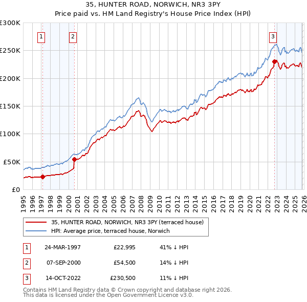 35, HUNTER ROAD, NORWICH, NR3 3PY: Price paid vs HM Land Registry's House Price Index