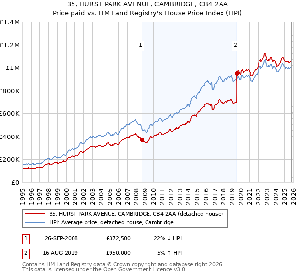 35, HURST PARK AVENUE, CAMBRIDGE, CB4 2AA: Price paid vs HM Land Registry's House Price Index