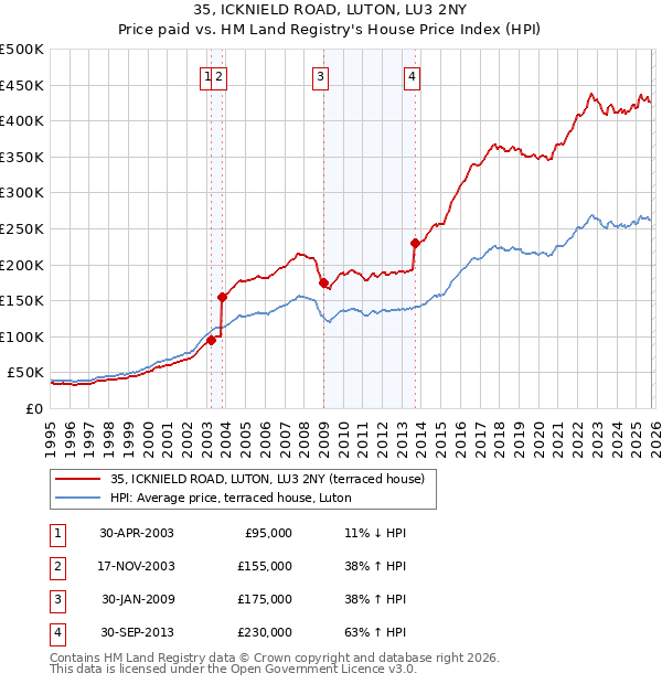 35, ICKNIELD ROAD, LUTON, LU3 2NY: Price paid vs HM Land Registry's House Price Index