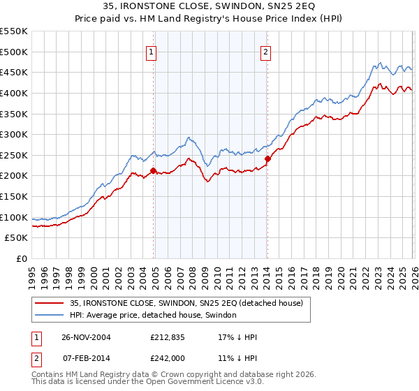 35, IRONSTONE CLOSE, SWINDON, SN25 2EQ: Price paid vs HM Land Registry's House Price Index