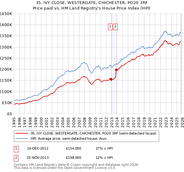 35, IVY CLOSE, WESTERGATE, CHICHESTER, PO20 3RF: Price paid vs HM Land Registry's House Price Index