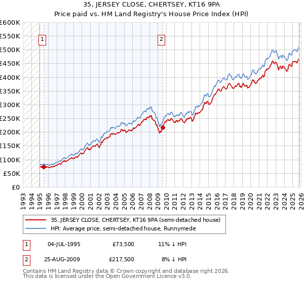 35, JERSEY CLOSE, CHERTSEY, KT16 9PA: Price paid vs HM Land Registry's House Price Index