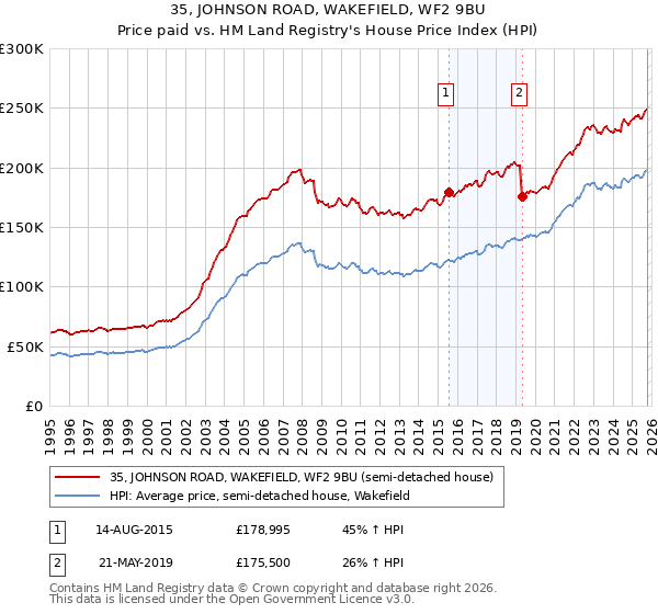 35, JOHNSON ROAD, WAKEFIELD, WF2 9BU: Price paid vs HM Land Registry's House Price Index