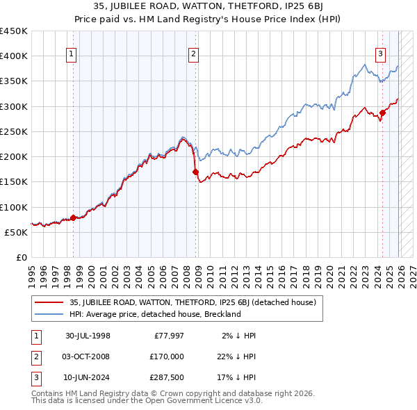 35, JUBILEE ROAD, WATTON, THETFORD, IP25 6BJ: Price paid vs HM Land Registry's House Price Index