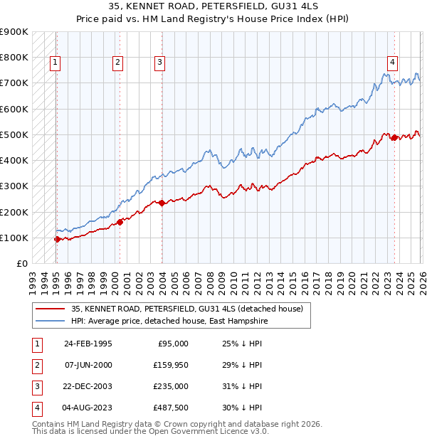 35, KENNET ROAD, PETERSFIELD, GU31 4LS: Price paid vs HM Land Registry's House Price Index