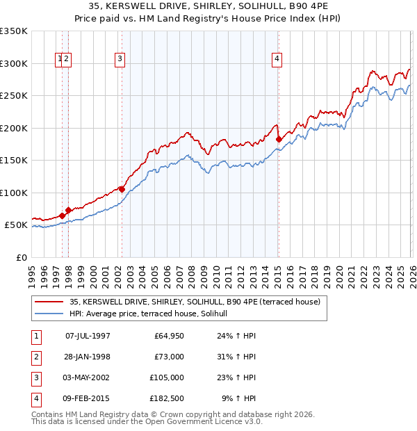 35, KERSWELL DRIVE, SHIRLEY, SOLIHULL, B90 4PE: Price paid vs HM Land Registry's House Price Index