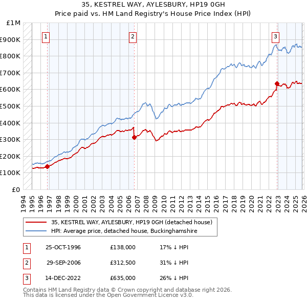 35, KESTREL WAY, AYLESBURY, HP19 0GH: Price paid vs HM Land Registry's House Price Index