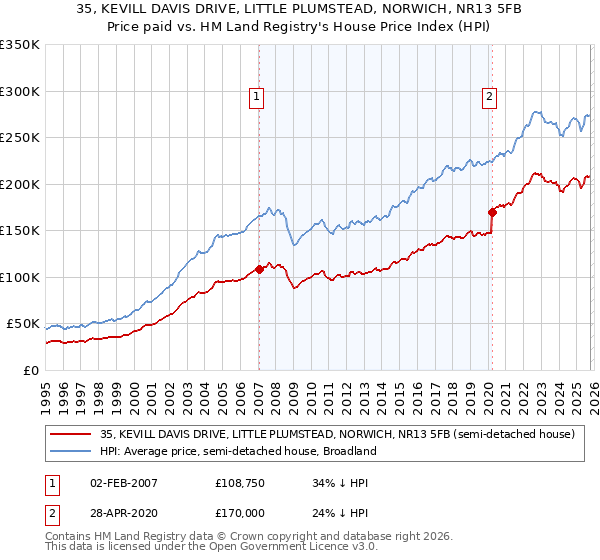 35, KEVILL DAVIS DRIVE, LITTLE PLUMSTEAD, NORWICH, NR13 5FB: Price paid vs HM Land Registry's House Price Index