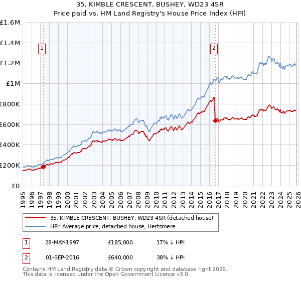35, KIMBLE CRESCENT, BUSHEY, WD23 4SR: Price paid vs HM Land Registry's House Price Index