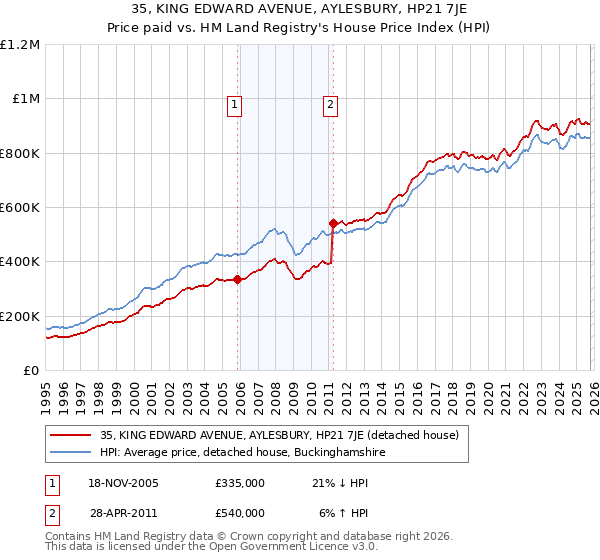 35, KING EDWARD AVENUE, AYLESBURY, HP21 7JE: Price paid vs HM Land Registry's House Price Index