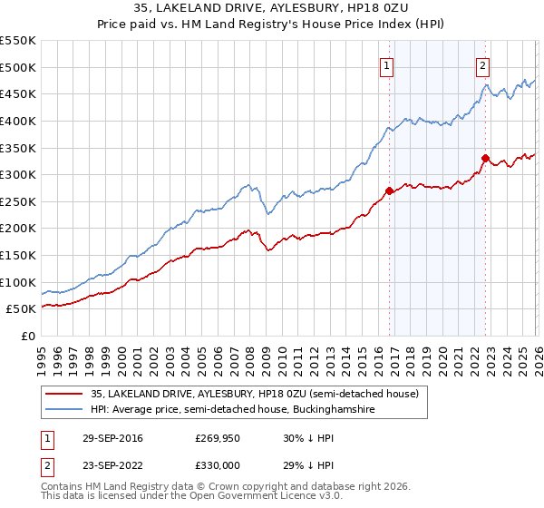 35, LAKELAND DRIVE, AYLESBURY, HP18 0ZU: Price paid vs HM Land Registry's House Price Index