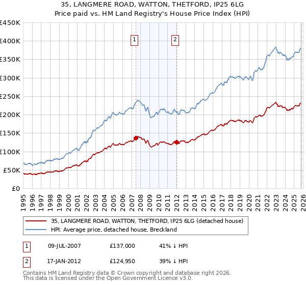 35, LANGMERE ROAD, WATTON, THETFORD, IP25 6LG: Price paid vs HM Land Registry's House Price Index