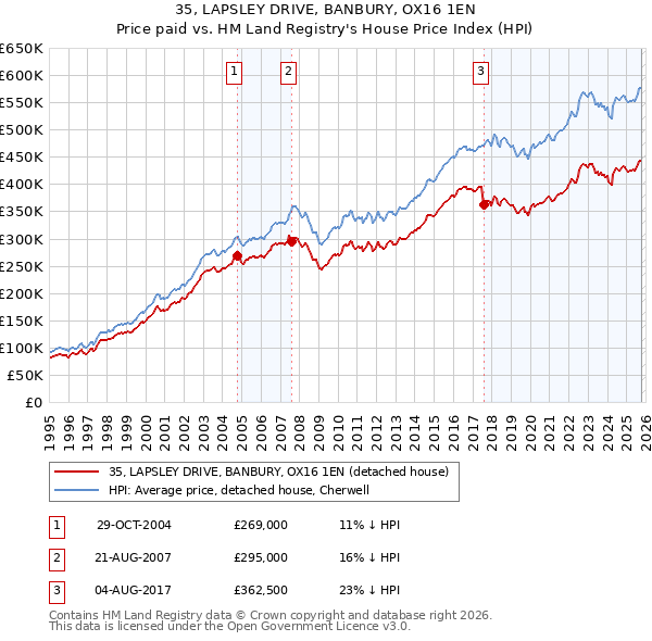 35, LAPSLEY DRIVE, BANBURY, OX16 1EN: Price paid vs HM Land Registry's House Price Index