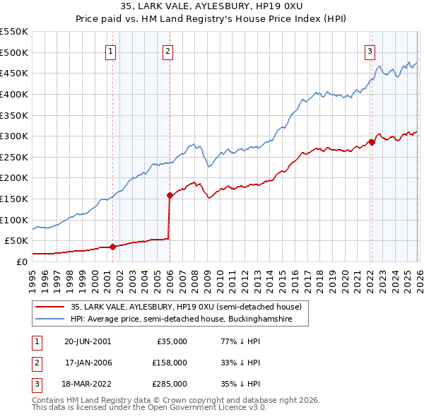 35, LARK VALE, AYLESBURY, HP19 0XU: Price paid vs HM Land Registry's House Price Index