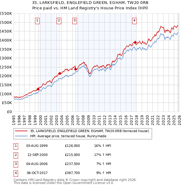 35, LARKSFIELD, ENGLEFIELD GREEN, EGHAM, TW20 0RB: Price paid vs HM Land Registry's House Price Index