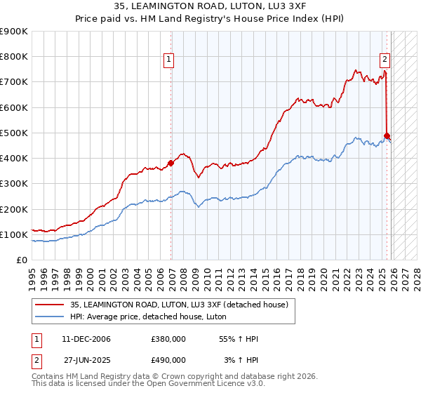 35, LEAMINGTON ROAD, LUTON, LU3 3XF: Price paid vs HM Land Registry's House Price Index