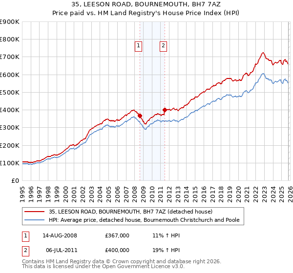 35, LEESON ROAD, BOURNEMOUTH, BH7 7AZ: Price paid vs HM Land Registry's House Price Index