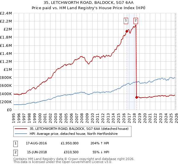 35, LETCHWORTH ROAD, BALDOCK, SG7 6AA: Price paid vs HM Land Registry's House Price Index