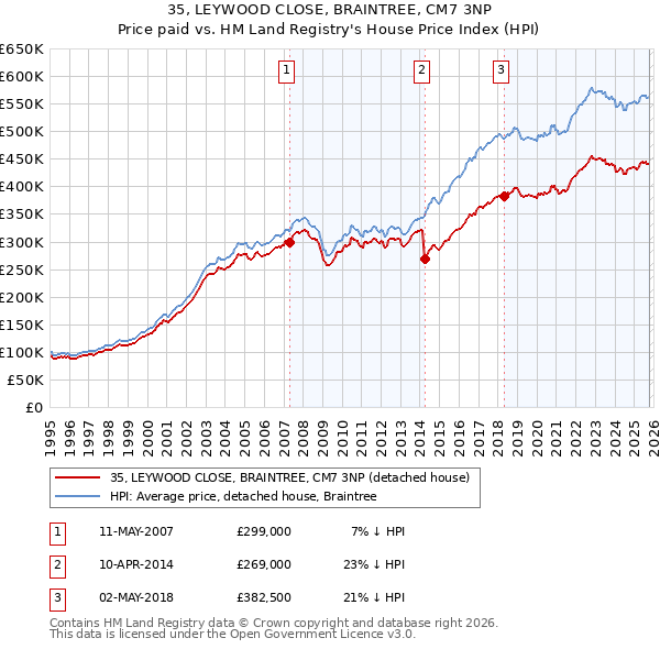 35, LEYWOOD CLOSE, BRAINTREE, CM7 3NP: Price paid vs HM Land Registry's House Price Index