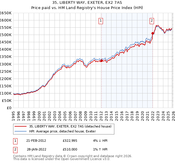 35, LIBERTY WAY, EXETER, EX2 7AS: Price paid vs HM Land Registry's House Price Index