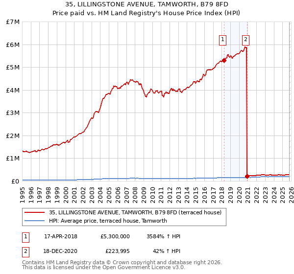 35, LILLINGSTONE AVENUE, TAMWORTH, B79 8FD: Price paid vs HM Land Registry's House Price Index
