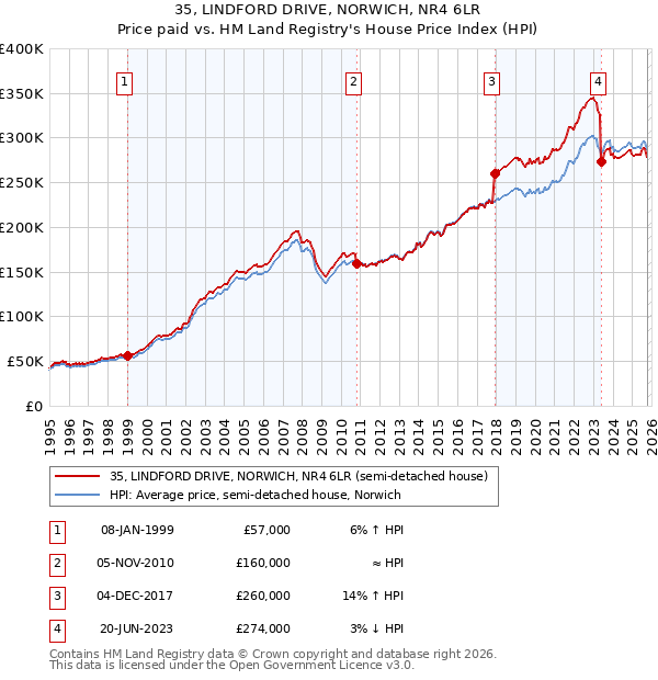 35, LINDFORD DRIVE, NORWICH, NR4 6LR: Price paid vs HM Land Registry's House Price Index