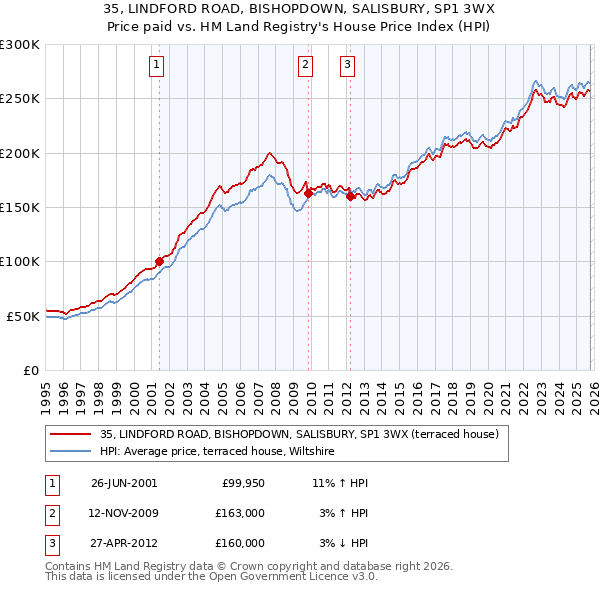 35, LINDFORD ROAD, BISHOPDOWN, SALISBURY, SP1 3WX: Price paid vs HM Land Registry's House Price Index