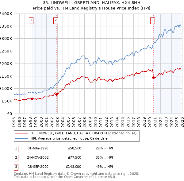35, LINDWELL, GREETLAND, HALIFAX, HX4 8HH: Price paid vs HM Land Registry's House Price Index