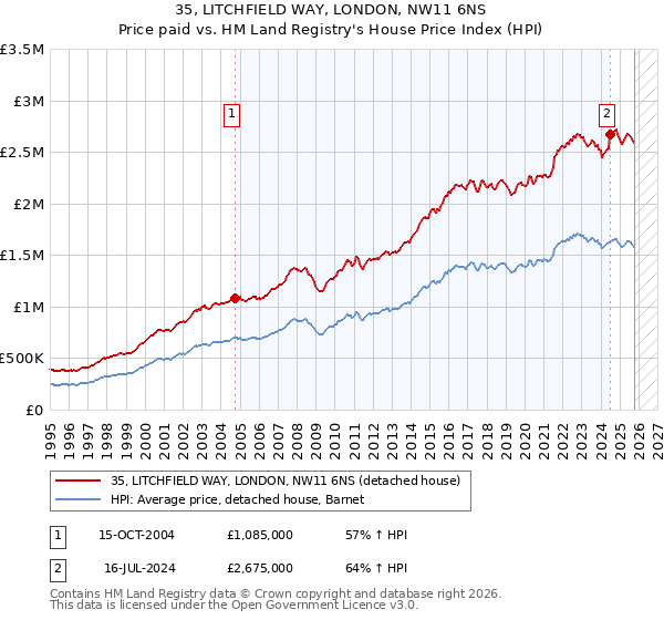 35, LITCHFIELD WAY, LONDON, NW11 6NS: Price paid vs HM Land Registry's House Price Index