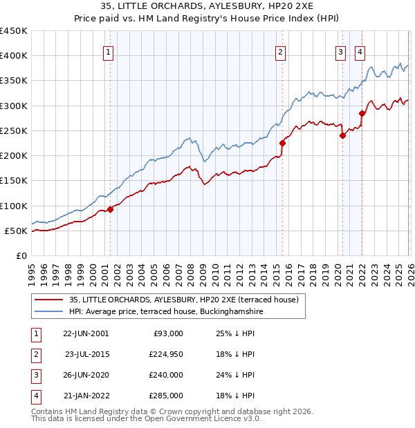 35, LITTLE ORCHARDS, AYLESBURY, HP20 2XE: Price paid vs HM Land Registry's House Price Index