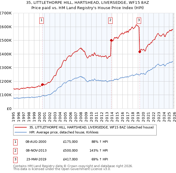 35, LITTLETHORPE HILL, HARTSHEAD, LIVERSEDGE, WF15 8AZ: Price paid vs HM Land Registry's House Price Index