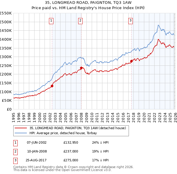 35, LONGMEAD ROAD, PAIGNTON, TQ3 1AW: Price paid vs HM Land Registry's House Price Index