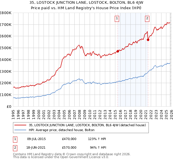 35, LOSTOCK JUNCTION LANE, LOSTOCK, BOLTON, BL6 4JW: Price paid vs HM Land Registry's House Price Index
