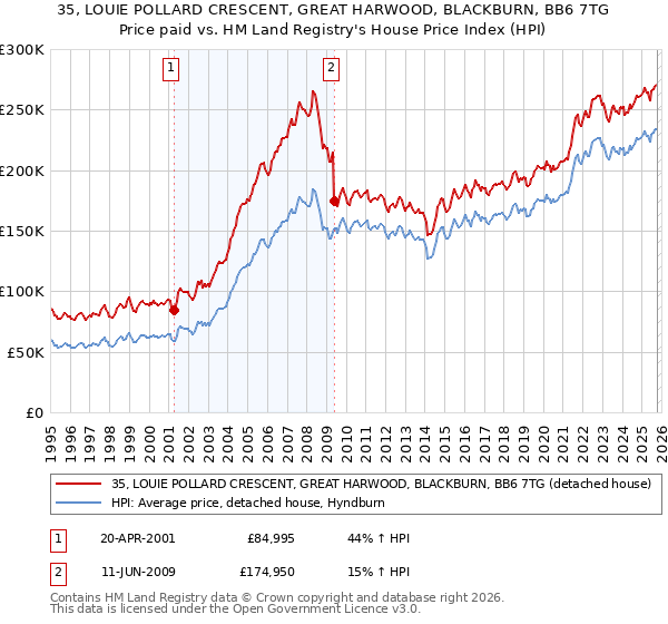35, LOUIE POLLARD CRESCENT, GREAT HARWOOD, BLACKBURN, BB6 7TG: Price paid vs HM Land Registry's House Price Index