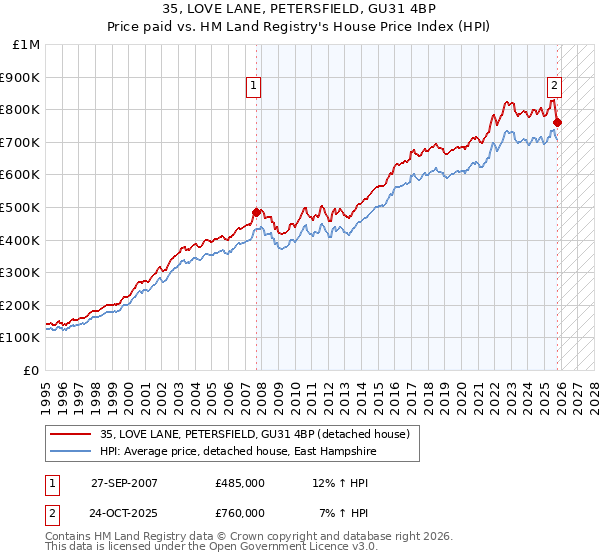 35, LOVE LANE, PETERSFIELD, GU31 4BP: Price paid vs HM Land Registry's House Price Index