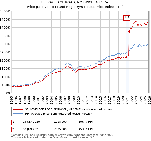 35, LOVELACE ROAD, NORWICH, NR4 7AE: Price paid vs HM Land Registry's House Price Index