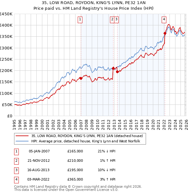 35, LOW ROAD, ROYDON, KING'S LYNN, PE32 1AN: Price paid vs HM Land Registry's House Price Index