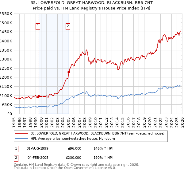 35, LOWERFOLD, GREAT HARWOOD, BLACKBURN, BB6 7NT: Price paid vs HM Land Registry's House Price Index