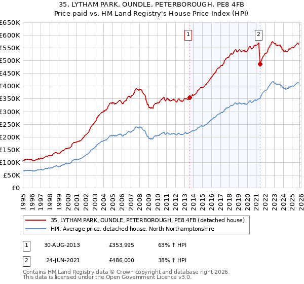 35, LYTHAM PARK, OUNDLE, PETERBOROUGH, PE8 4FB: Price paid vs HM Land Registry's House Price Index