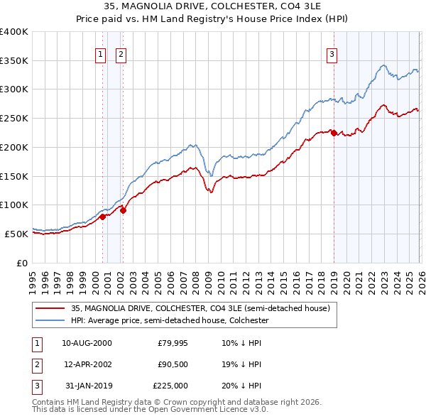 35, MAGNOLIA DRIVE, COLCHESTER, CO4 3LE: Price paid vs HM Land Registry's House Price Index