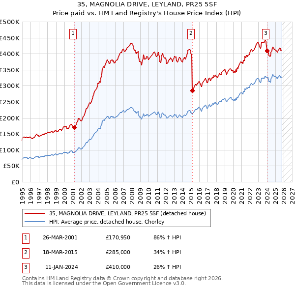 35, MAGNOLIA DRIVE, LEYLAND, PR25 5SF: Price paid vs HM Land Registry's House Price Index