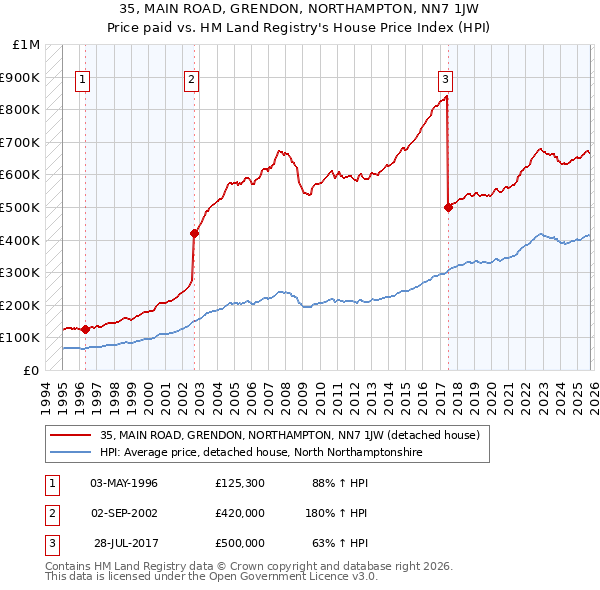 35, MAIN ROAD, GRENDON, NORTHAMPTON, NN7 1JW: Price paid vs HM Land Registry's House Price Index
