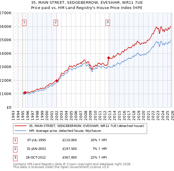 35, MAIN STREET, SEDGEBERROW, EVESHAM, WR11 7UE: Price paid vs HM Land Registry's House Price Index